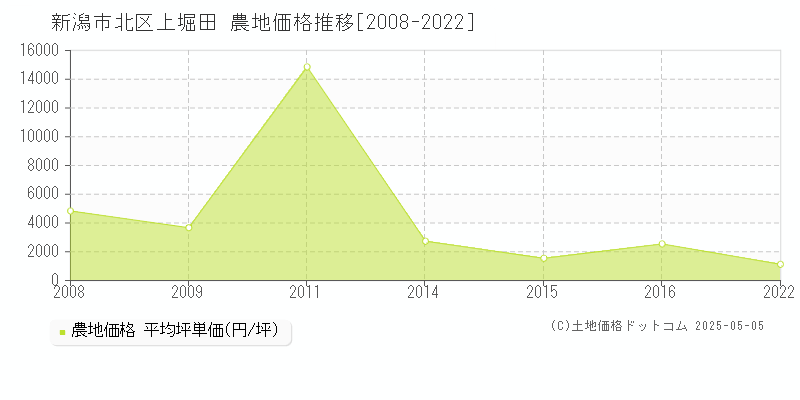 上堀田(新潟市北区)の農地価格推移グラフ(坪単価)[2008-2022年]