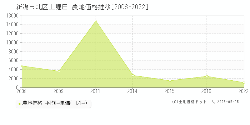 新潟市北区上堀田の農地価格推移グラフ 