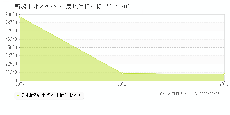 神谷内(新潟市北区)の農地価格推移グラフ(坪単価)[2007-2013年]