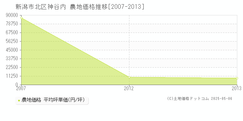 新潟市北区神谷内の農地価格推移グラフ 