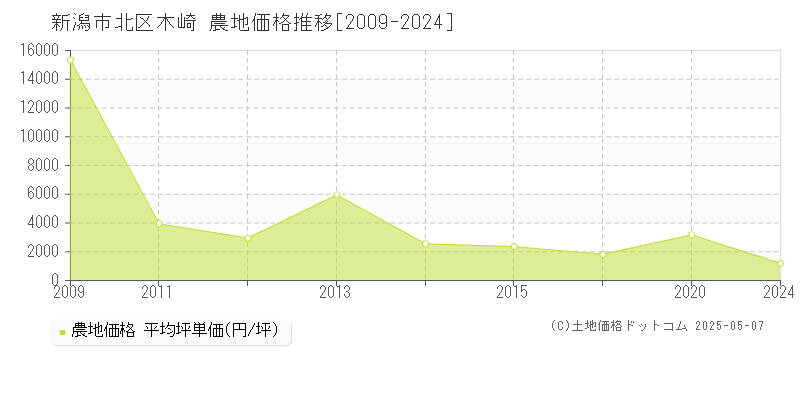 木崎(新潟市北区)の農地価格推移グラフ(坪単価)[2009-2024年]