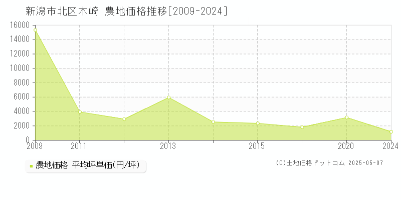 新潟市北区木崎の農地価格推移グラフ 