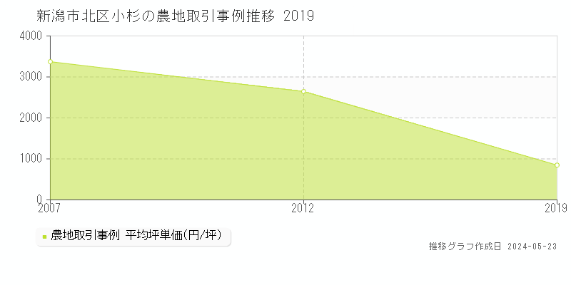 新潟市北区小杉の農地価格推移グラフ 