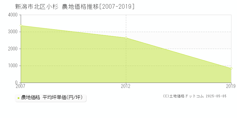 小杉(新潟市北区)の農地価格推移グラフ(坪単価)[2007-2019年]