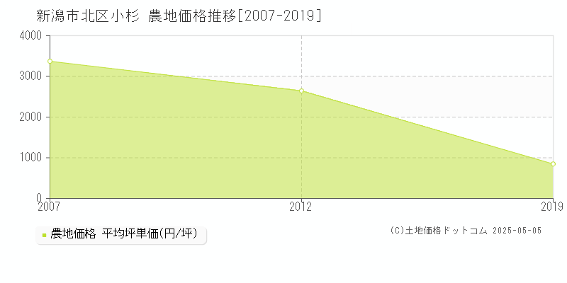 新潟市北区小杉の農地価格推移グラフ 