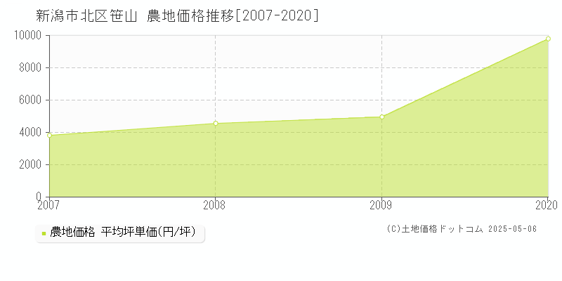 笹山(新潟市北区)の農地価格推移グラフ(坪単価)[2007-2020年]