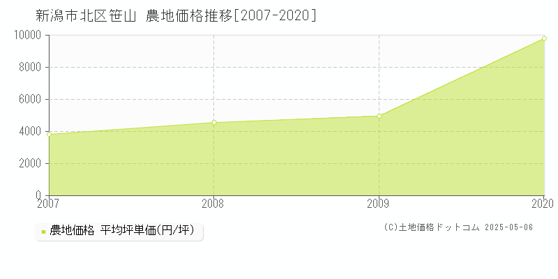 新潟市北区笹山の農地価格推移グラフ 