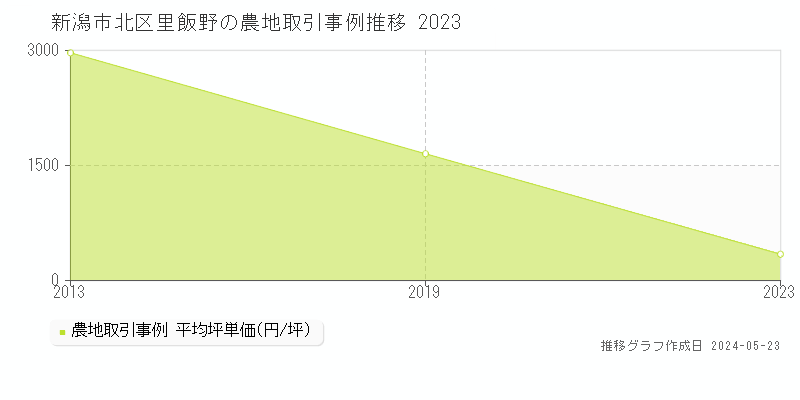 新潟市北区里飯野の農地価格推移グラフ 