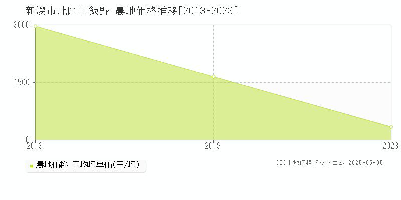 里飯野(新潟市北区)の農地価格推移グラフ(坪単価)[2013-2023年]