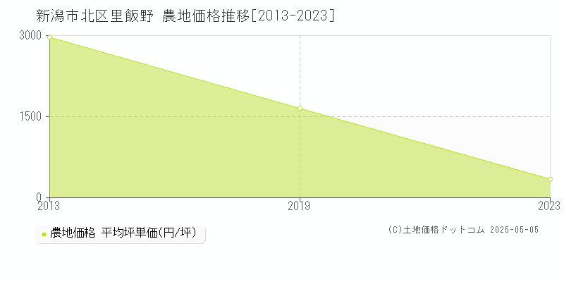 新潟市北区里飯野の農地価格推移グラフ 