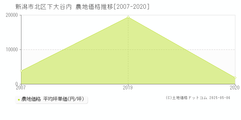 下大谷内(新潟市北区)の農地価格推移グラフ(坪単価)[2007-2020年]