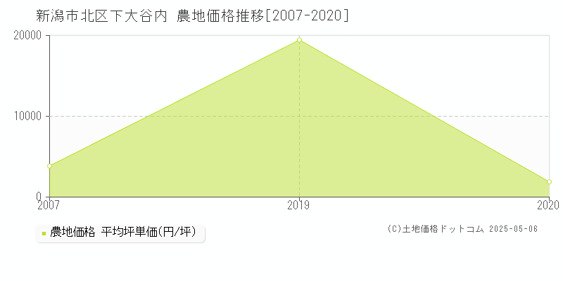 新潟市北区下大谷内の農地取引価格推移グラフ 