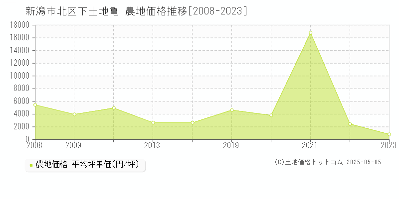下土地亀(新潟市北区)の農地価格推移グラフ(坪単価)[2008-2023年]