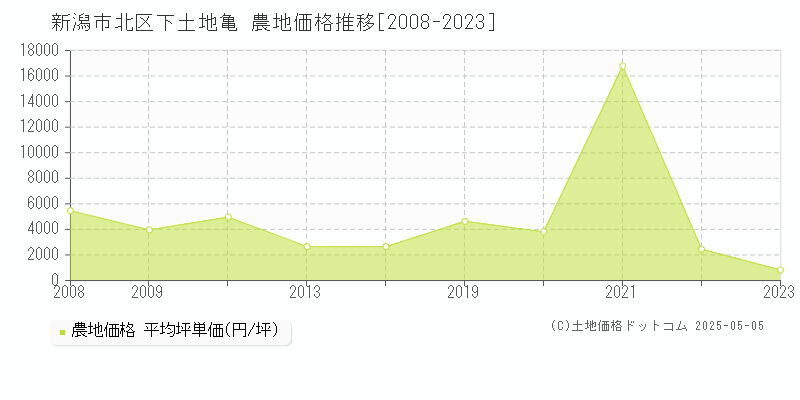 新潟市北区下土地亀の農地取引事例推移グラフ 