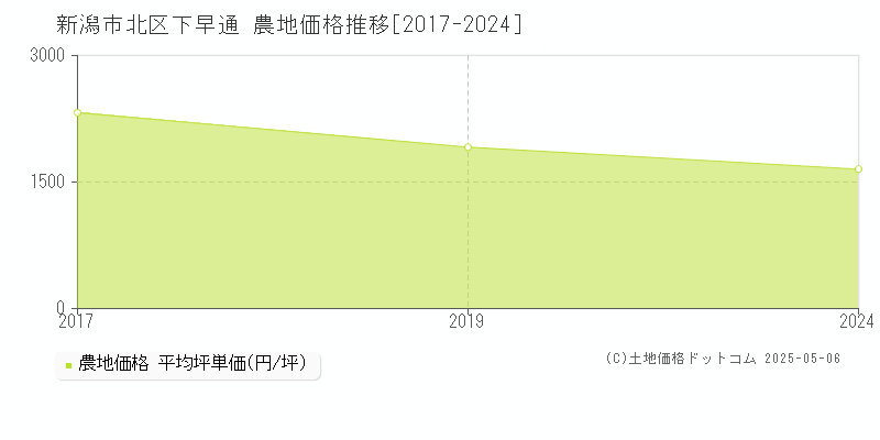 下早通(新潟市北区)の農地価格推移グラフ(坪単価)[2017-2024年]