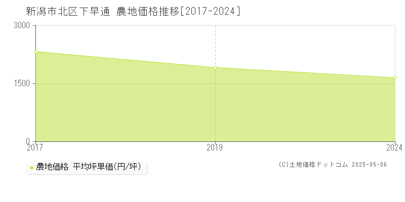 新潟市北区下早通の農地価格推移グラフ 