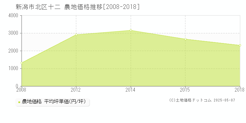 十二(新潟市北区)の農地価格推移グラフ(坪単価)[2008-2018年]