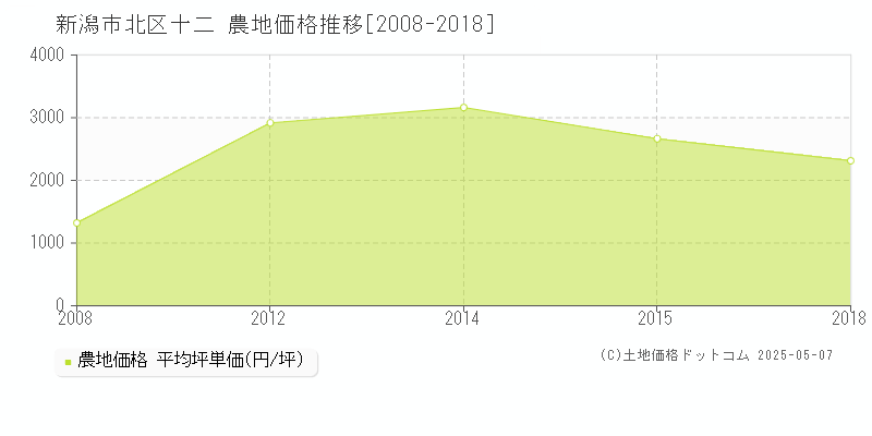 新潟市北区十二の農地価格推移グラフ 