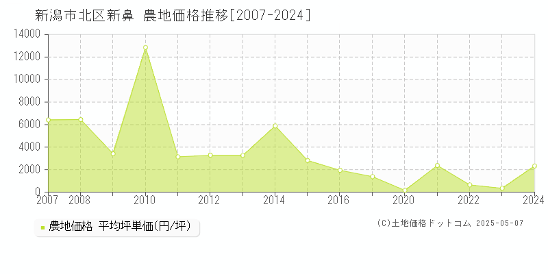 新鼻(新潟市北区)の農地価格推移グラフ(坪単価)[2007-2024年]