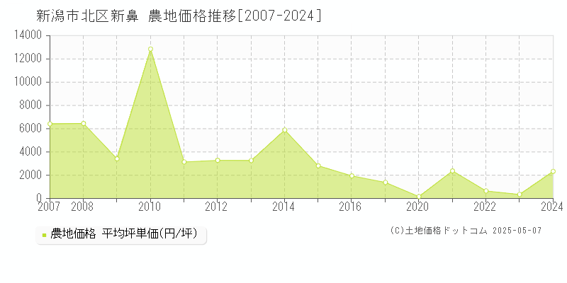 新潟市北区新鼻の農地価格推移グラフ 