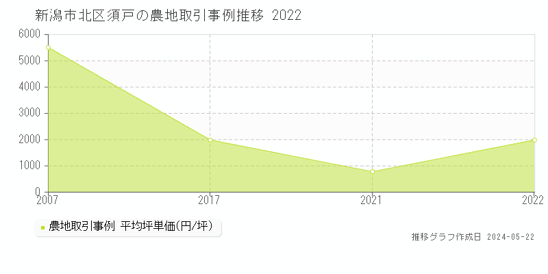新潟市北区須戸の農地価格推移グラフ 