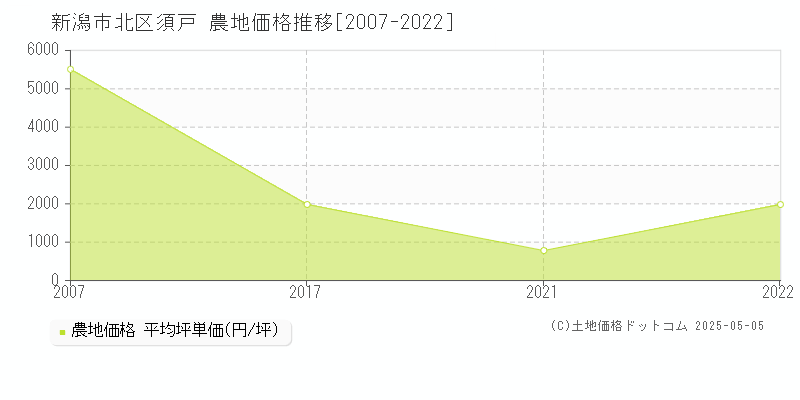 須戸(新潟市北区)の農地価格推移グラフ(坪単価)[2007-2022年]