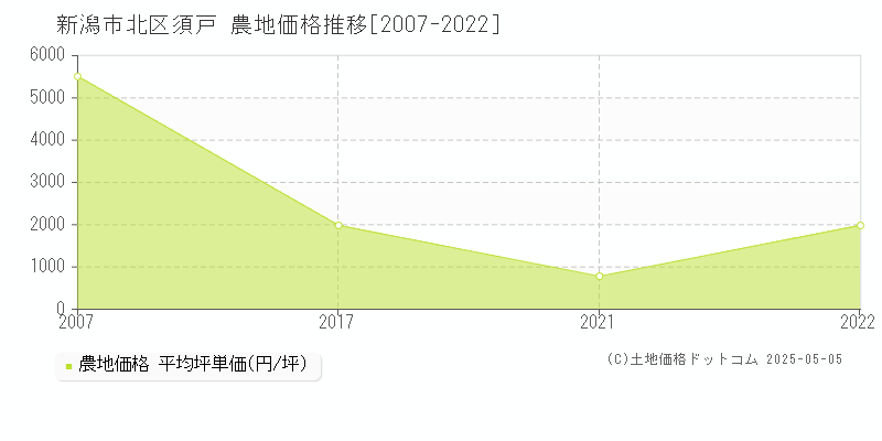 新潟市北区須戸の農地価格推移グラフ 