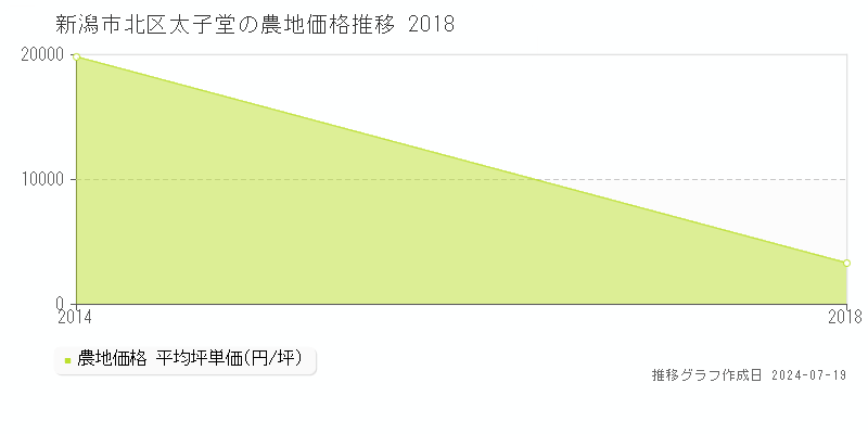 新潟市北区太子堂の農地価格推移グラフ 