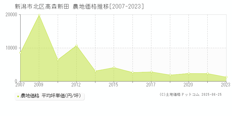 高森新田(新潟市北区)の農地価格推移グラフ(坪単価)[2007-2023年]