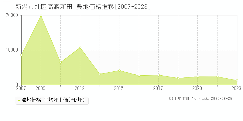 新潟市北区高森新田の農地価格推移グラフ 