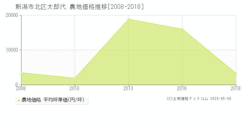 太郎代(新潟市北区)の農地価格推移グラフ(坪単価)[2008-2018年]