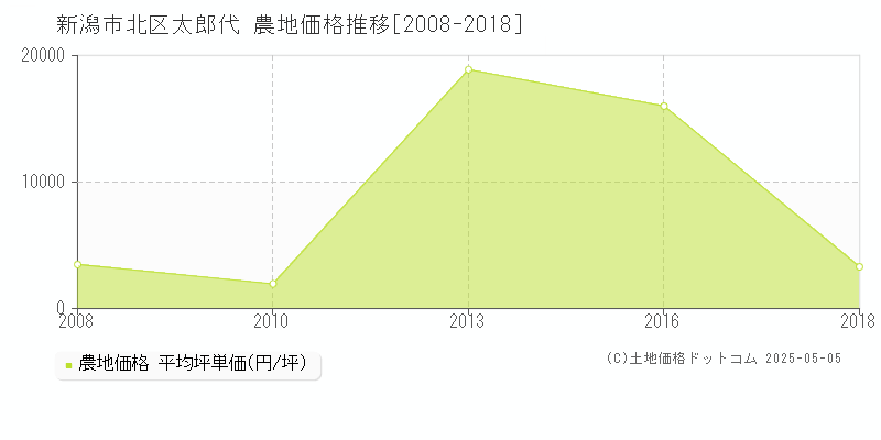 新潟市北区太郎代の農地価格推移グラフ 