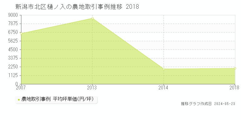 新潟市北区樋ノ入の農地価格推移グラフ 