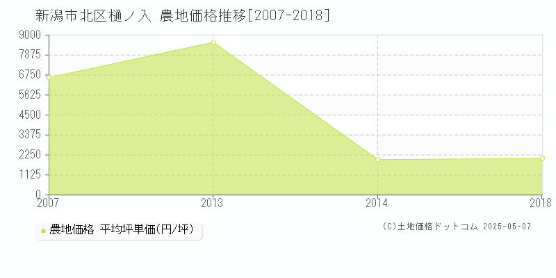 樋ノ入(新潟市北区)の農地価格推移グラフ(坪単価)[2007-2018年]