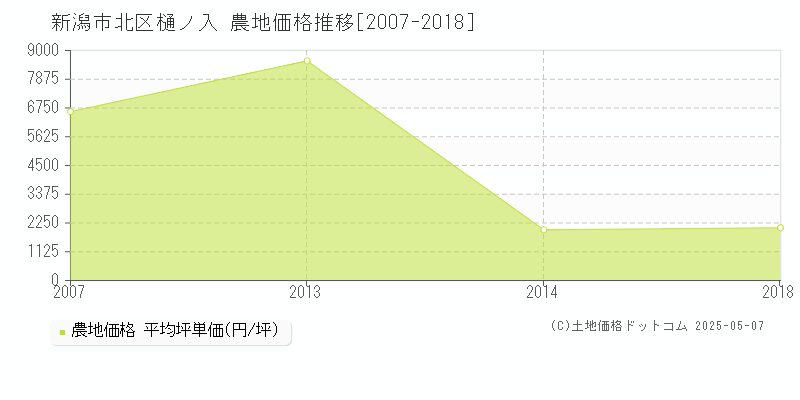 新潟市北区樋ノ入の農地価格推移グラフ 