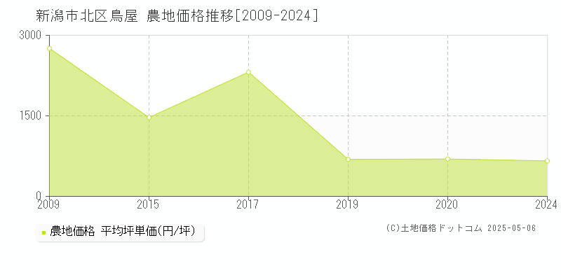 鳥屋(新潟市北区)の農地価格推移グラフ(坪単価)[2009-2024年]