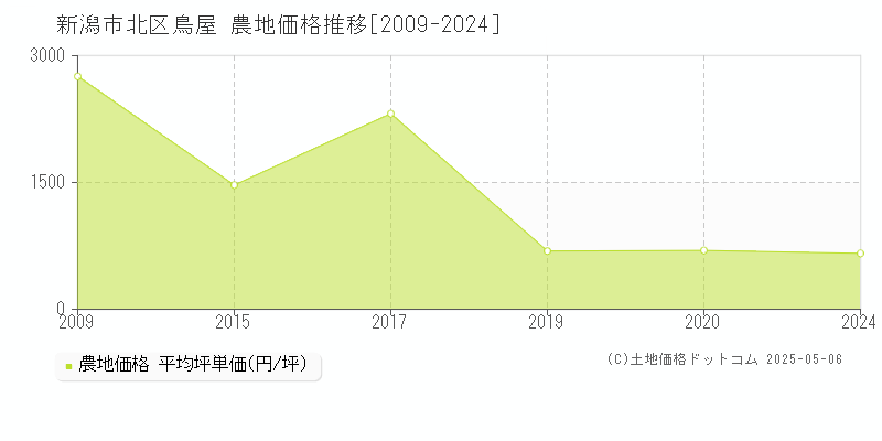 新潟市北区鳥屋の農地価格推移グラフ 