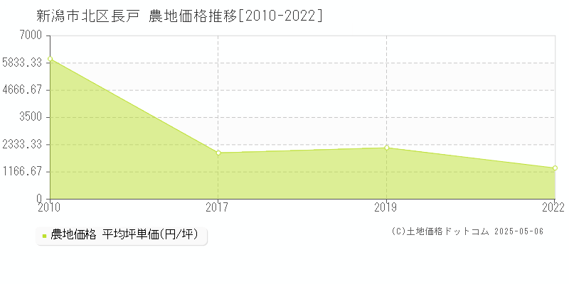 長戸(新潟市北区)の農地価格推移グラフ(坪単価)[2010-2022年]