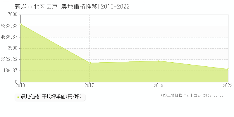 新潟市北区長戸の農地価格推移グラフ 