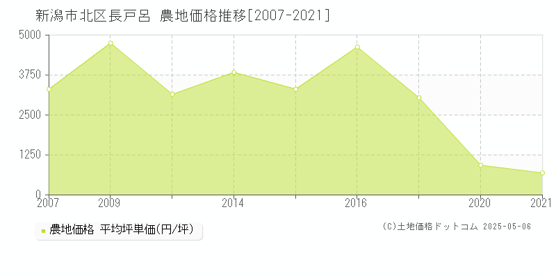 長戸呂(新潟市北区)の農地価格推移グラフ(坪単価)[2007-2021年]