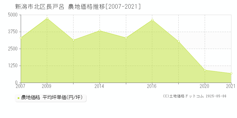 新潟市北区長戸呂の農地取引事例推移グラフ 