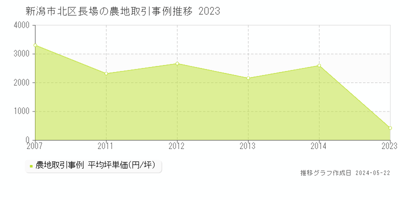 新潟市北区長場の農地取引価格推移グラフ 