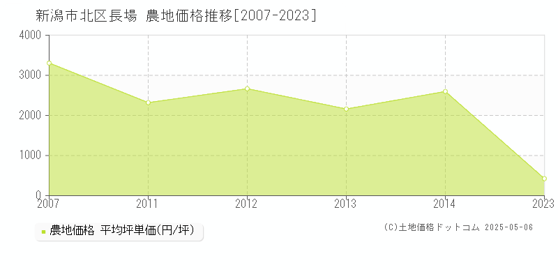 長場(新潟市北区)の農地価格推移グラフ(坪単価)[2007-2023年]