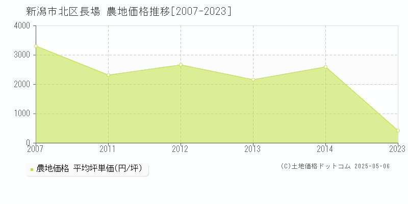 新潟市北区長場の農地取引価格推移グラフ 