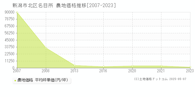 名目所(新潟市北区)の農地価格推移グラフ(坪単価)[2007-2023年]