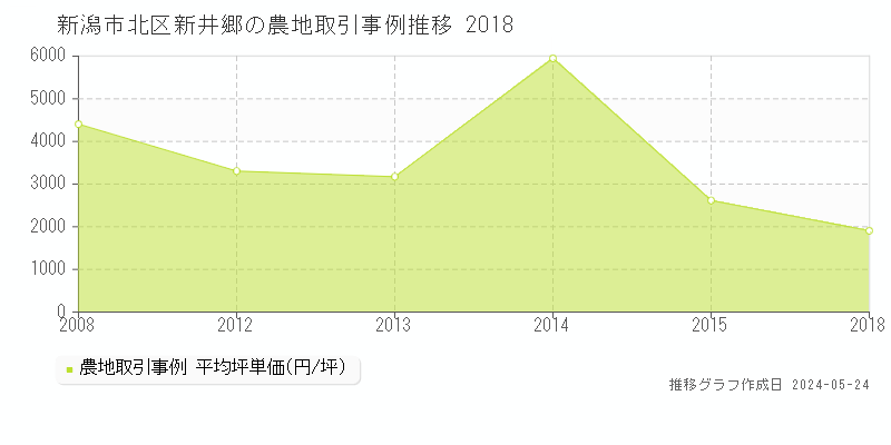 新潟市北区新井郷の農地価格推移グラフ 
