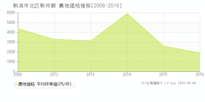 新井郷(新潟市北区)の農地価格推移グラフ(坪単価)[2008-2018年]