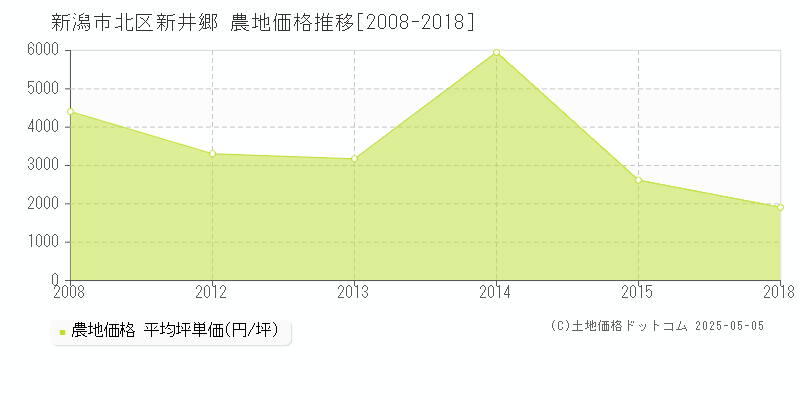 新潟市北区新井郷の農地価格推移グラフ 