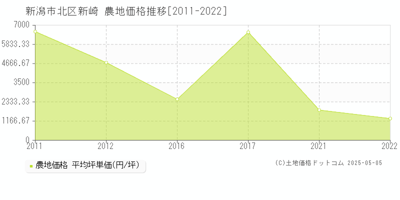 新崎(新潟市北区)の農地価格推移グラフ(坪単価)[2011-2022年]
