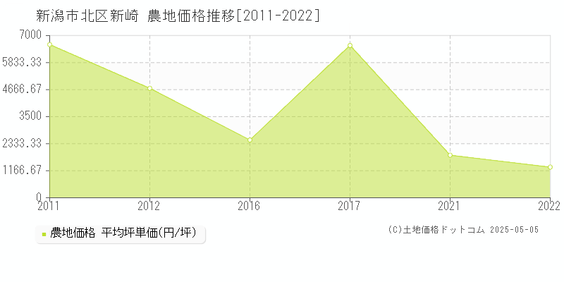 新潟市北区新崎の農地価格推移グラフ 